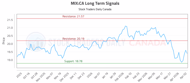 Stock Chart for MIX:CA