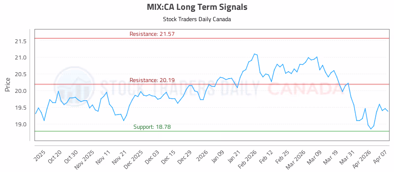 Stock Chart for MIX:CA