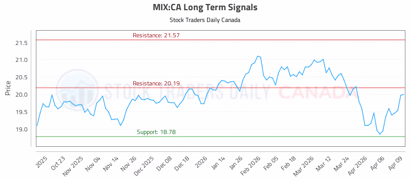 Stock Chart for MIX:CA