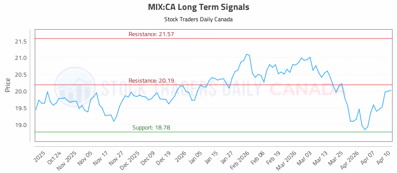 Stock Chart for MIX:CA