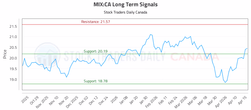 Stock Chart for MIX:CA
