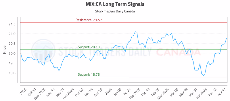 Stock Chart for MIX:CA