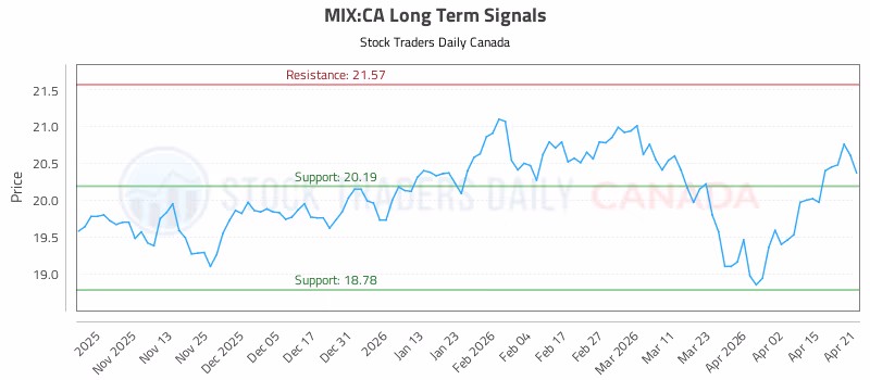 Stock Chart for MIX:CA