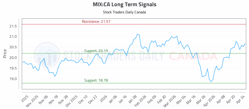 Stock Chart for MIX:CA
