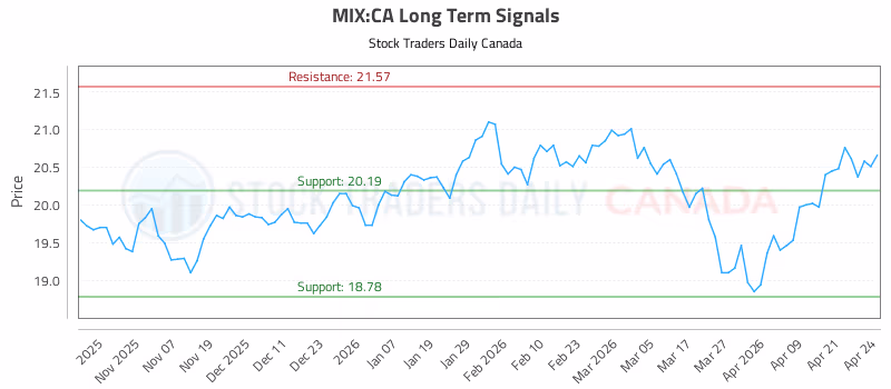 Stock Chart for MIX:CA
