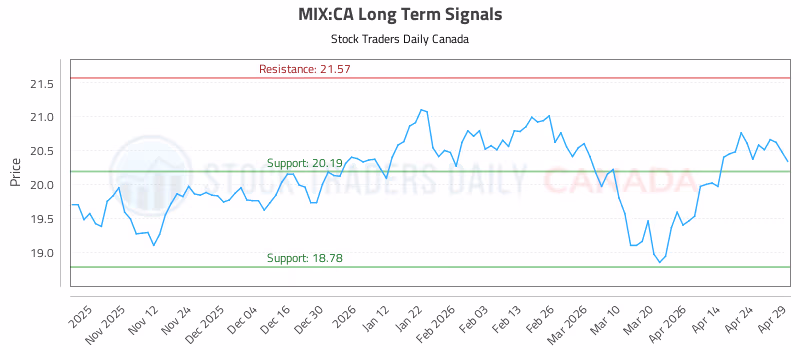 Stock Chart for MIX:CA