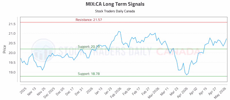 Stock Chart for MIX:CA
