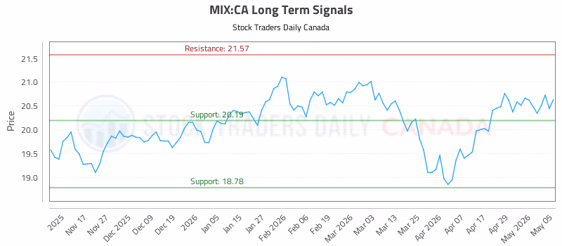 Stock Chart for MIX:CA