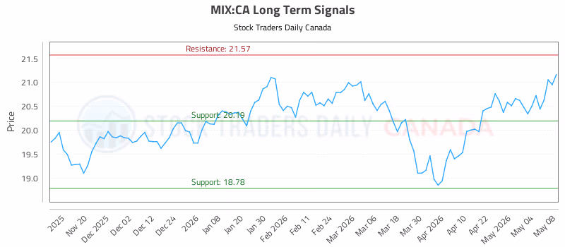Stock Chart for MIX:CA