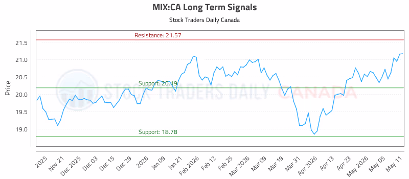 Stock Chart for MIX:CA