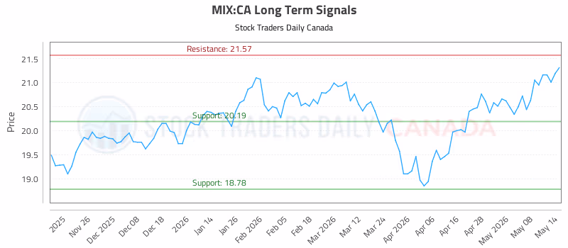 Stock Chart for MIX:CA