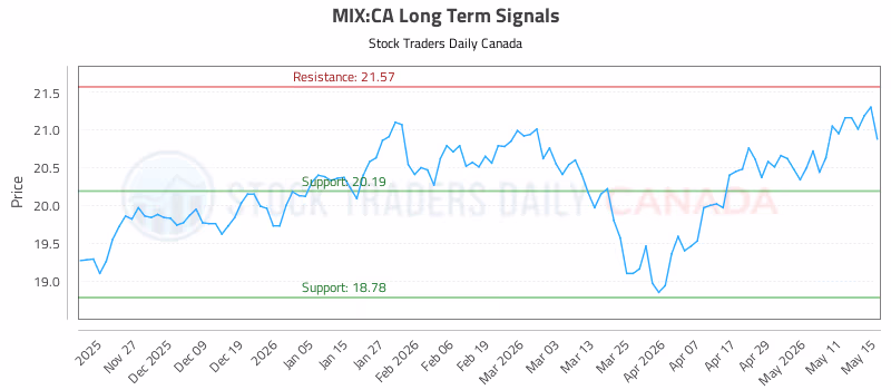 Stock Chart for MIX:CA