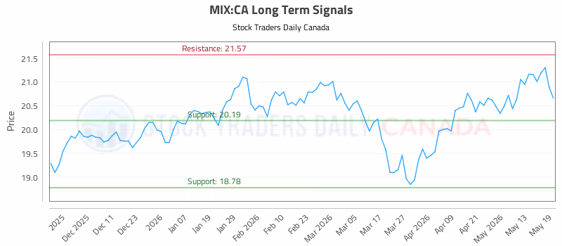 Stock Chart for MIX:CA