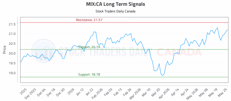 Stock Chart for MIX:CA