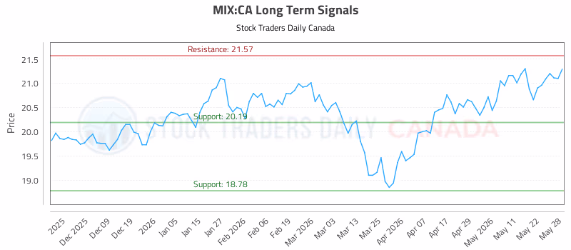 Stock Chart for MIX:CA