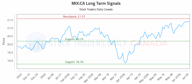 Stock Chart for MIX:CA