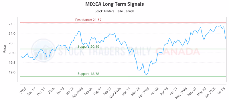 Stock Chart for MIX:CA