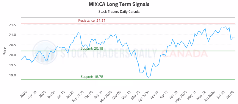 Stock Chart for MIX:CA