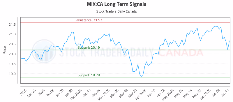 Stock Chart for MIX:CA