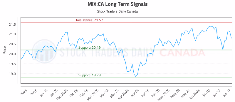 Stock Chart for MIX:CA