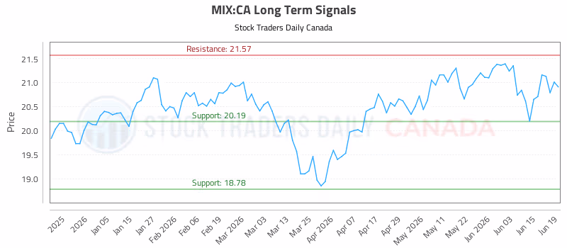 Stock Chart for MIX:CA