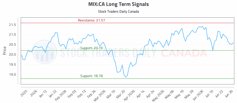 Stock Chart for MIX:CA