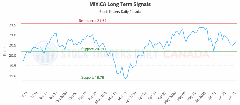 Stock Chart for MIX:CA