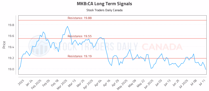 Stock Chart for MKB:CA
