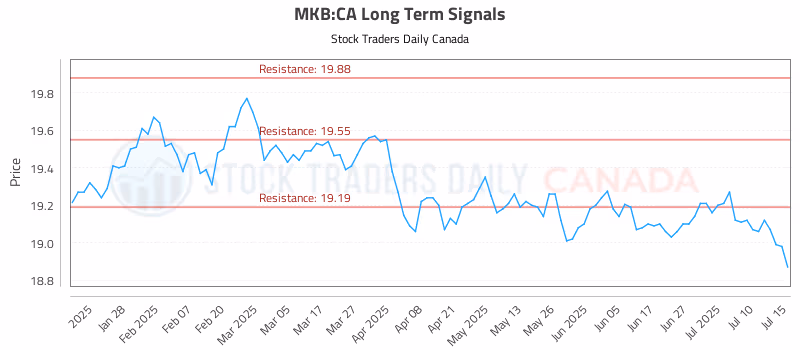 Stock Chart for MKB:CA