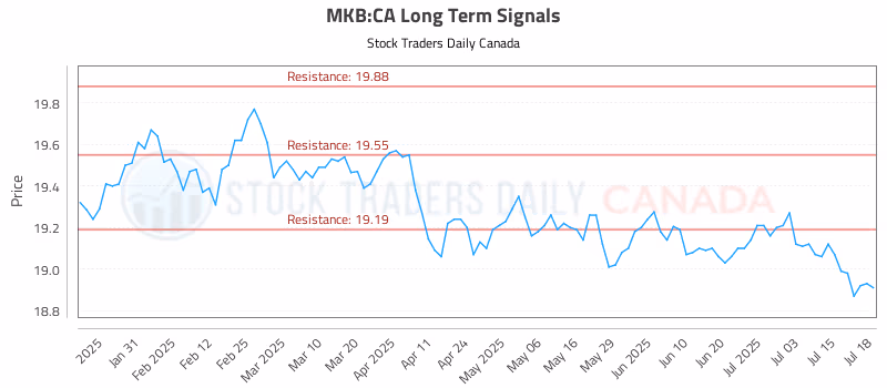 Stock Chart for MKB:CA