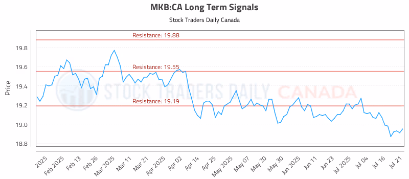 Stock Chart for MKB:CA