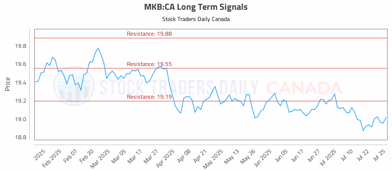 Stock Chart for MKB:CA