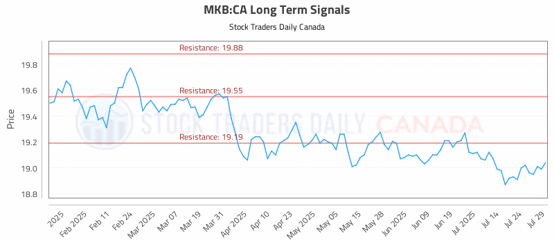 Stock Chart for MKB:CA