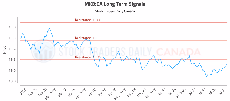 Stock Chart for MKB:CA