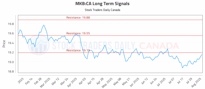 Stock Chart for MKB:CA