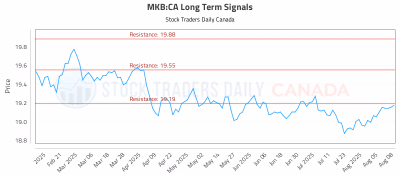 Stock Chart for MKB:CA