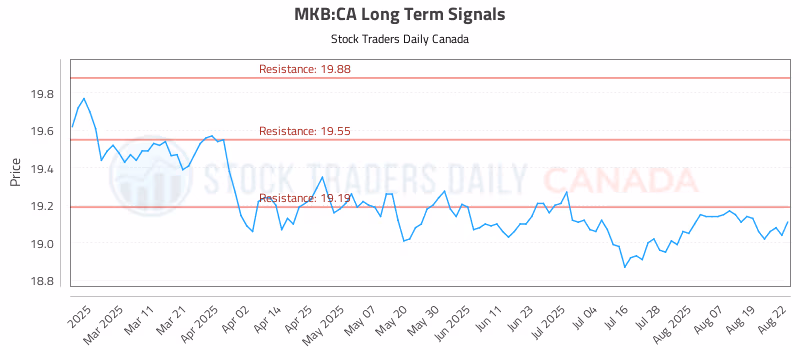 Stock Chart for MKB:CA