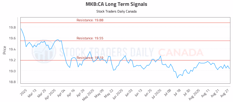 Stock Chart for MKB:CA
