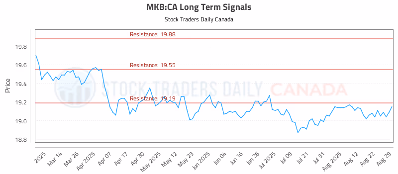 Stock Chart for MKB:CA