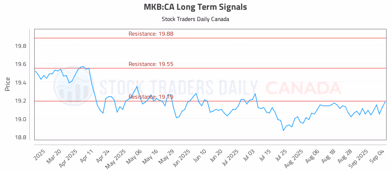 Stock Chart for MKB:CA