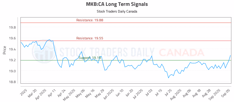 Stock Chart for MKB:CA