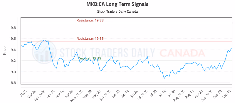 Stock Chart for MKB:CA