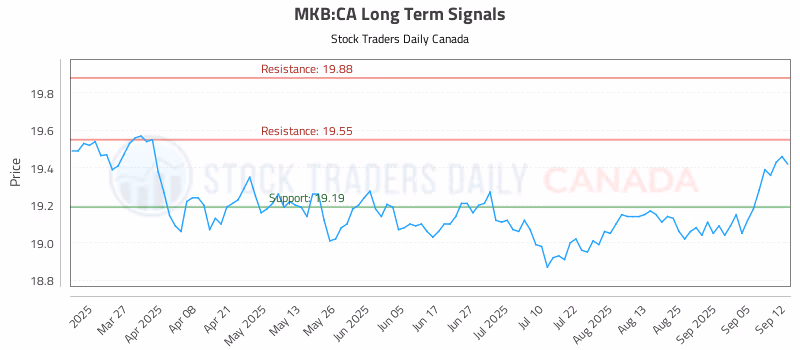 Stock Chart for MKB:CA