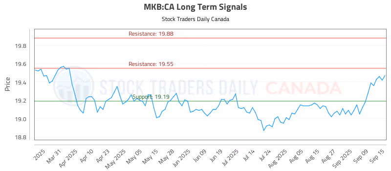 Stock Chart for MKB:CA