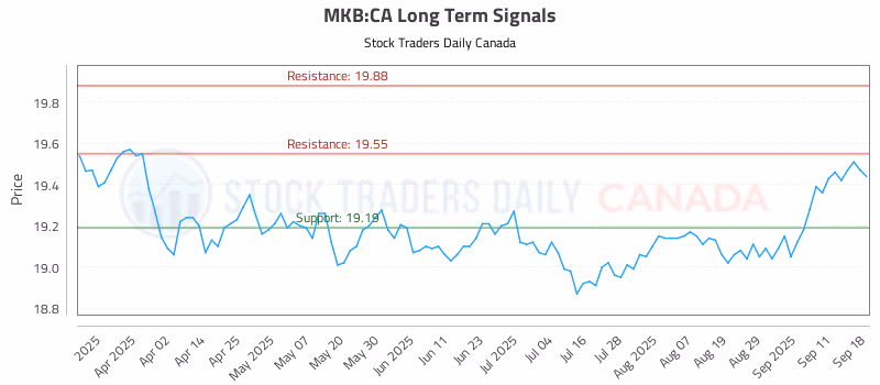 Stock Chart for MKB:CA