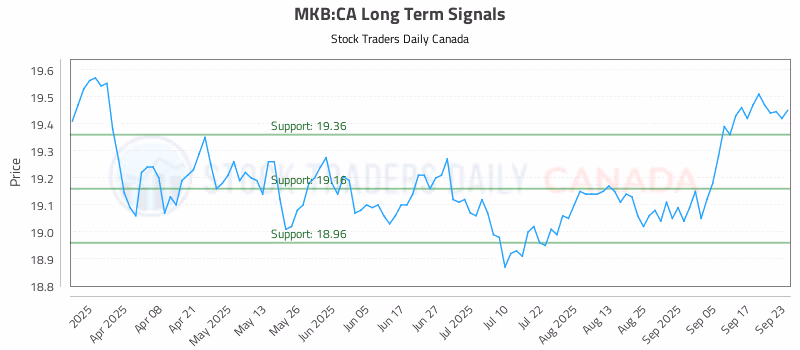 Stock Chart for MKB:CA