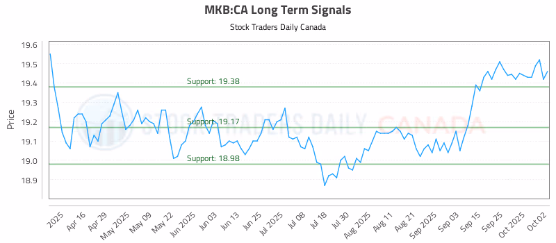 Stock Chart for MKB:CA