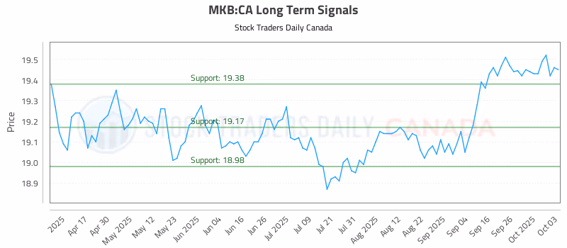 Stock Chart for MKB:CA