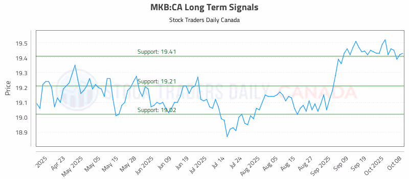 Stock Chart for MKB:CA