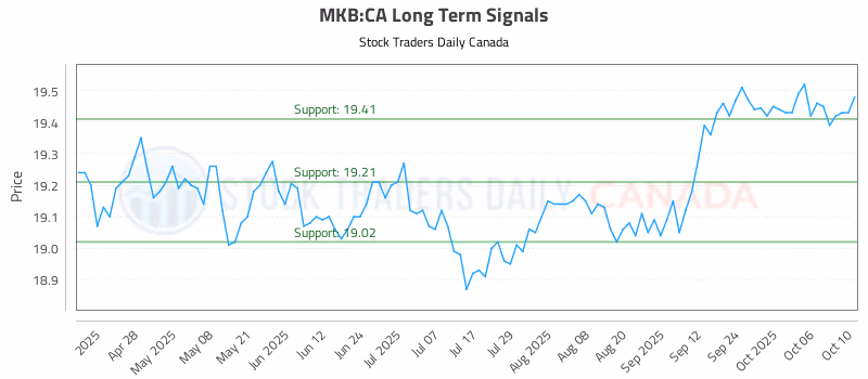 Stock Chart for MKB:CA